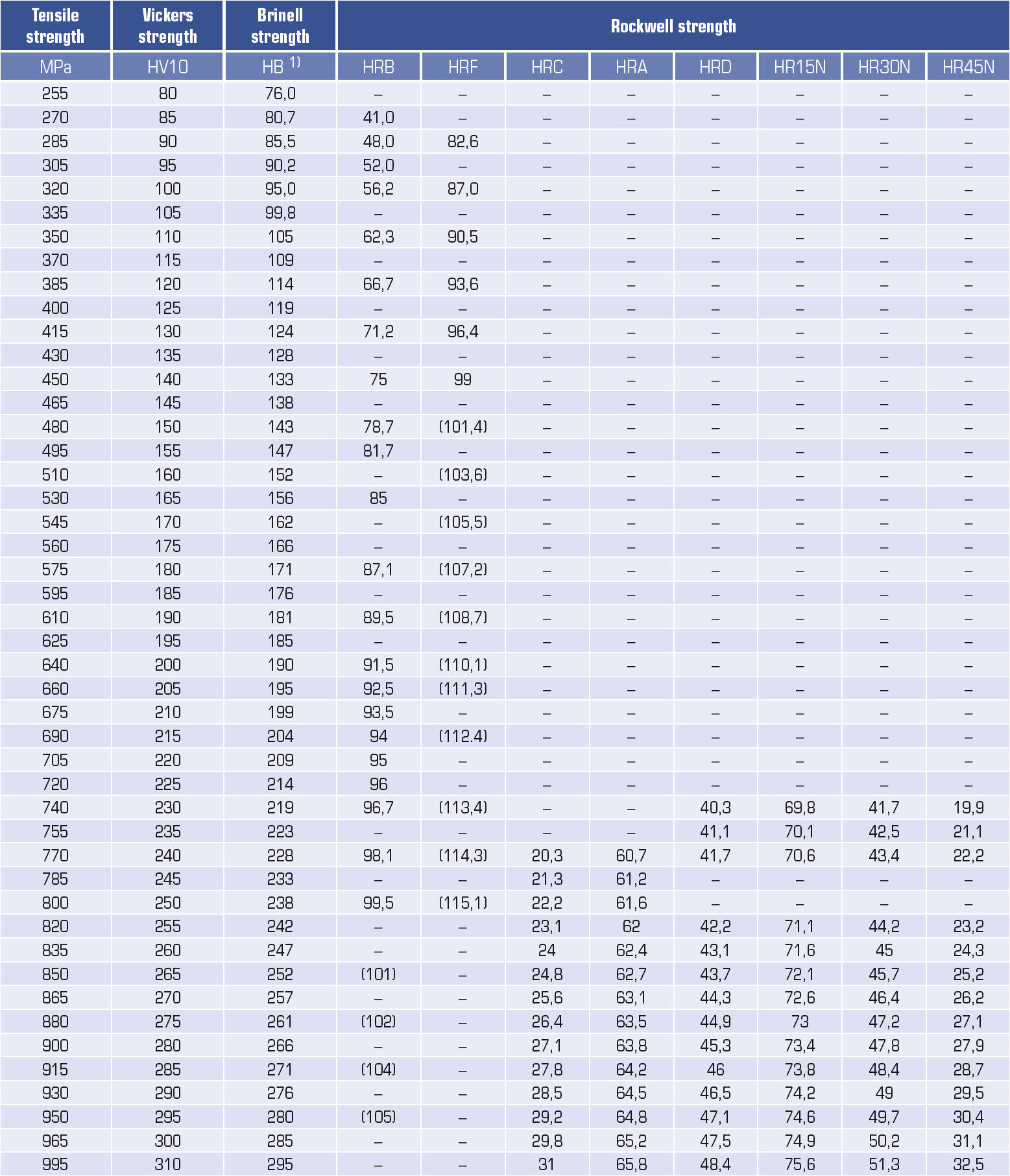Euro Iso 2759 Burst Index Conversion Chart